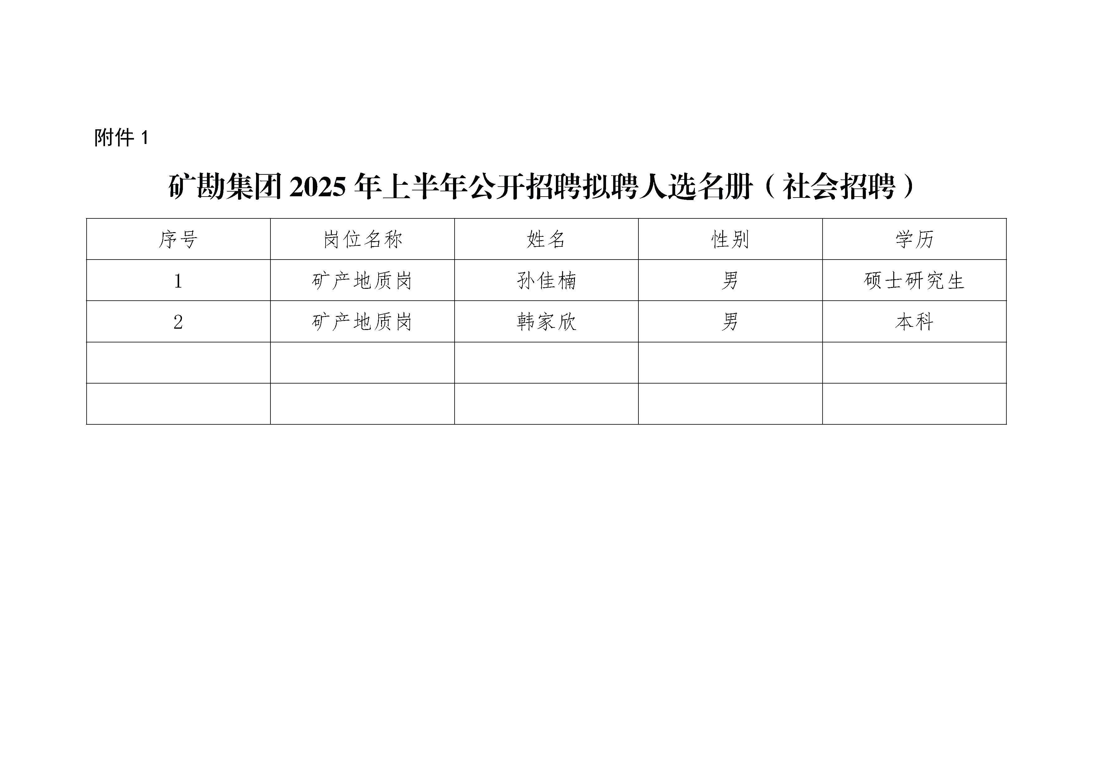 20250613-四川省礦產(chǎn)資源勘查集團(tuán)有限責(zé)任公司2025年上半年公開招聘擬聘人選公示_頁面_2 20250613-四川省礦產(chǎn)資源勘查集團(tuán)有限責(zé)任公司2025年上半年公開招聘擬聘人選公示_頁面_2